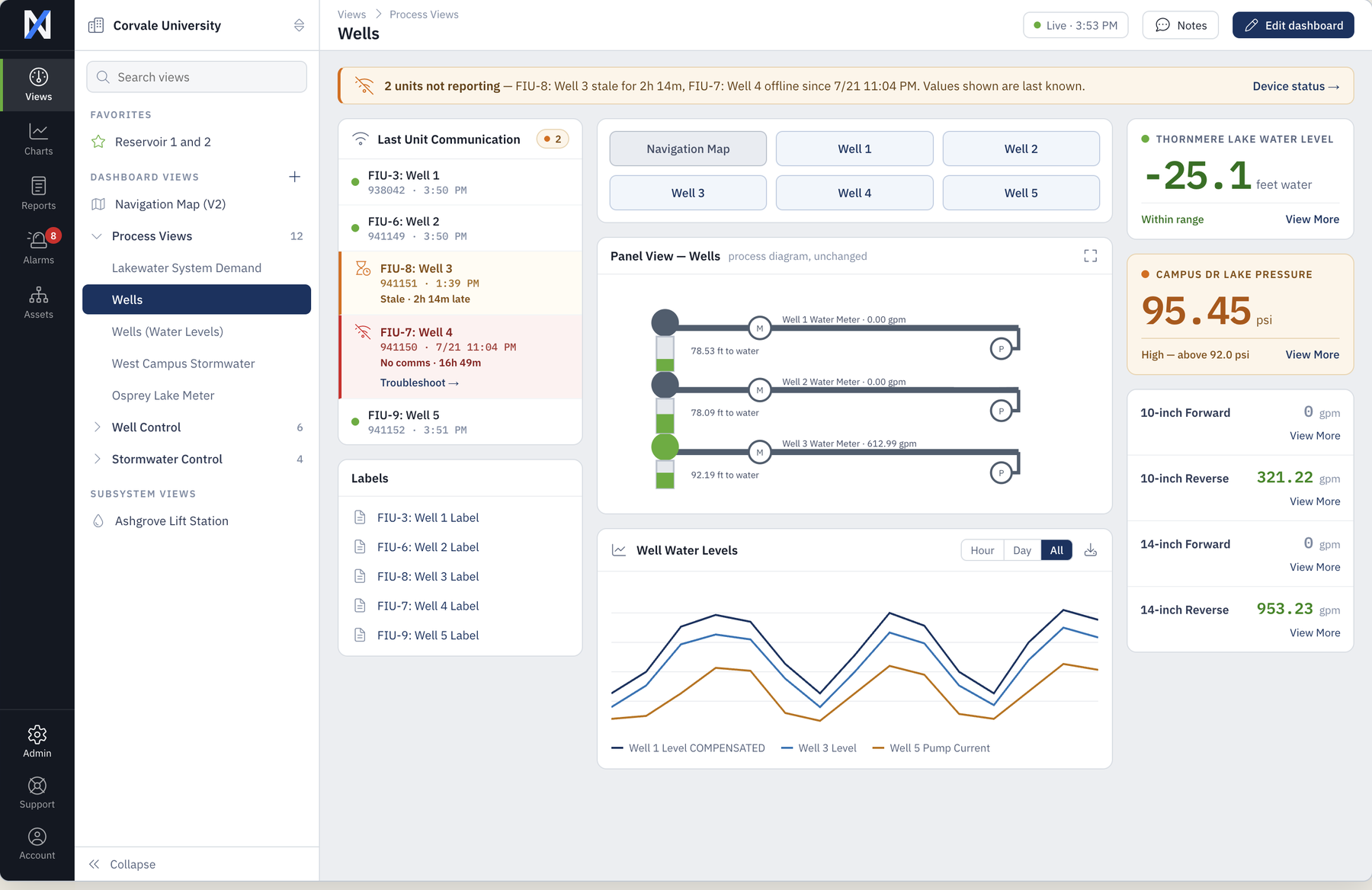 The NX operations interface showing well levels, a process panel view, live pressure and flow readings, and two units flagged as not reporting.